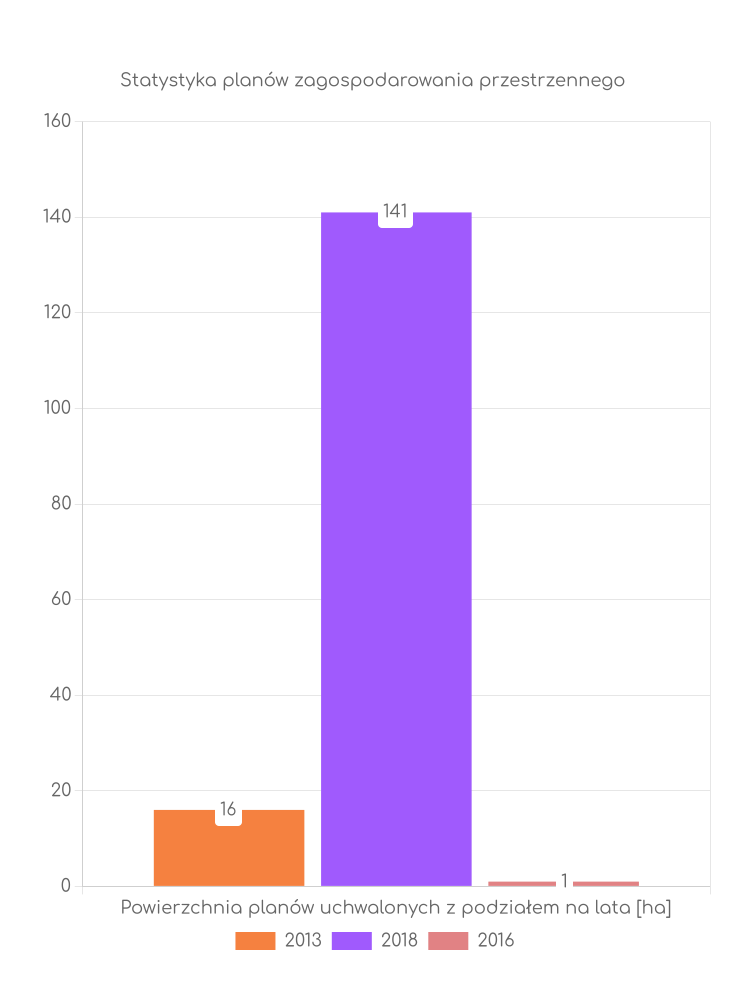 Miejscowe plany zagospodarowania przestrzennego gminy Przeciszów - statystyki